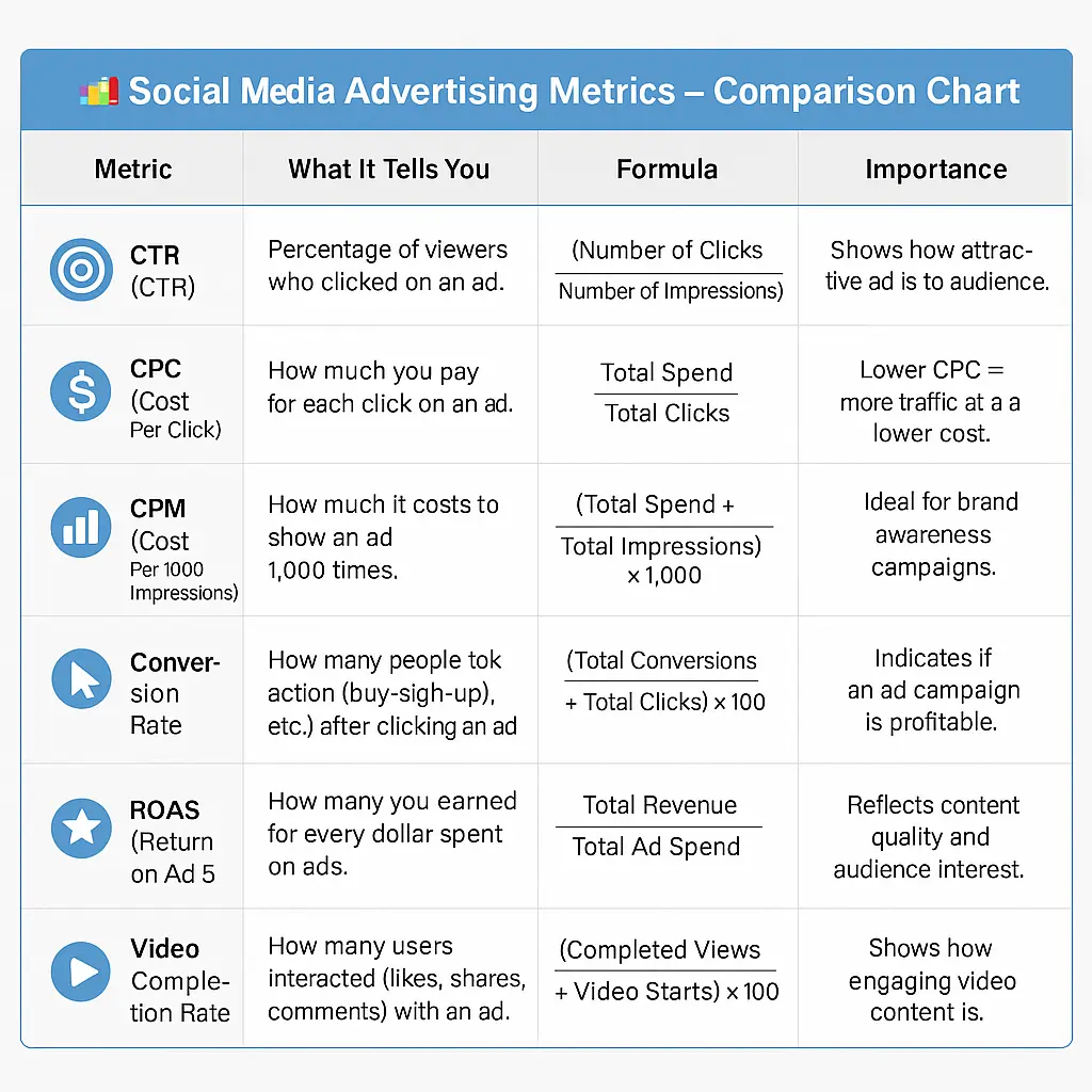 Social Media Ads Metrics